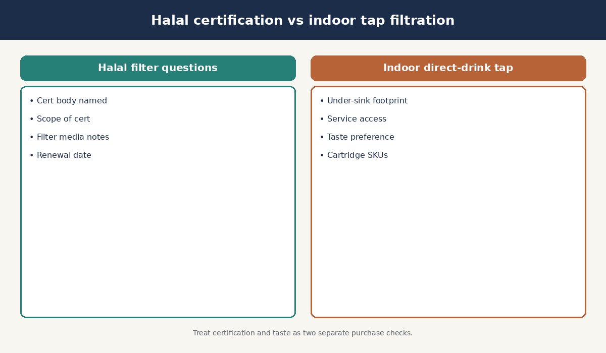 Comparison of Halal certification checks versus indoor direct-drinking tap filtration checks